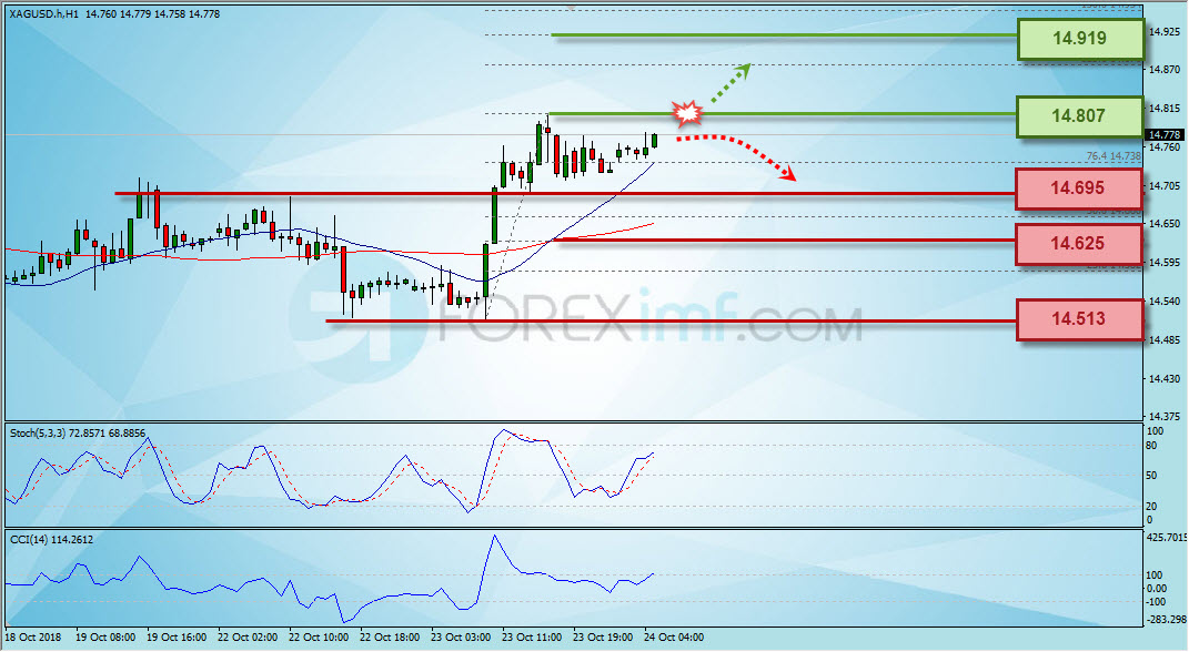 Trading Forex legal Dengan Komisi Termurah di Indonesia Analisa Perak, Trading Perak, Investasi Perak, Trading Perak Online, Investasi Perak Online, Grafik Harga Perak, XAG/USD