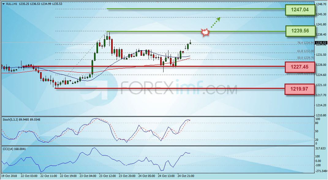 Trading Forex legal Dengan Komisi Termurah di Indonesia Analisa Emas, Trading Emas, Investasi Emas, Cara Investasi Emas, Investasi Emas Online, Grafik Harga Emas, XAU/USD