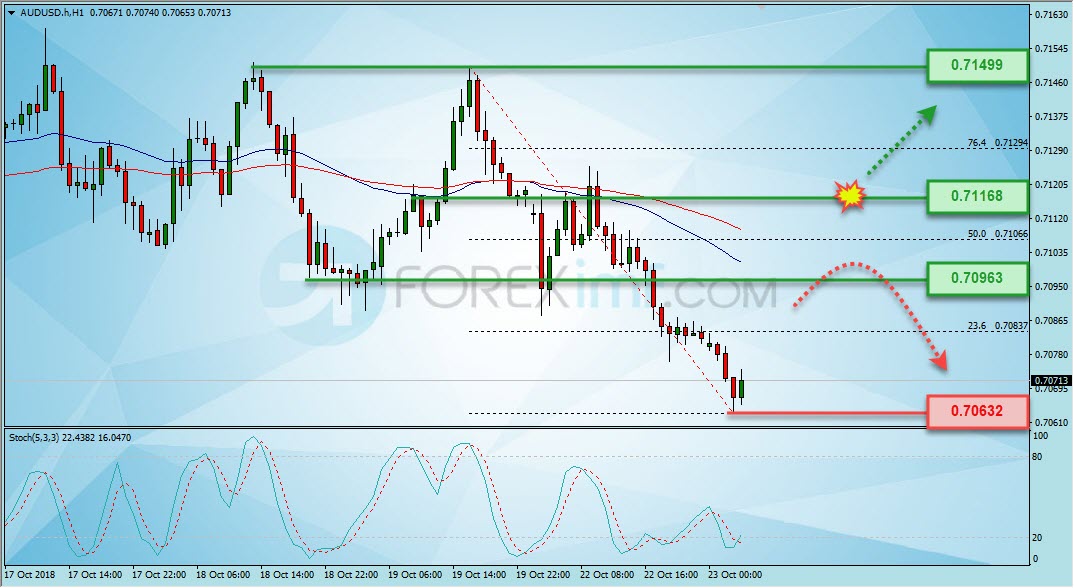 Trading Forex legal Dengan Komisi Termurah di Indonesia Analisa Forex, Analisa forex hari ini, analisa teknikal forex, prediksi forex hari ini, AUD/USD