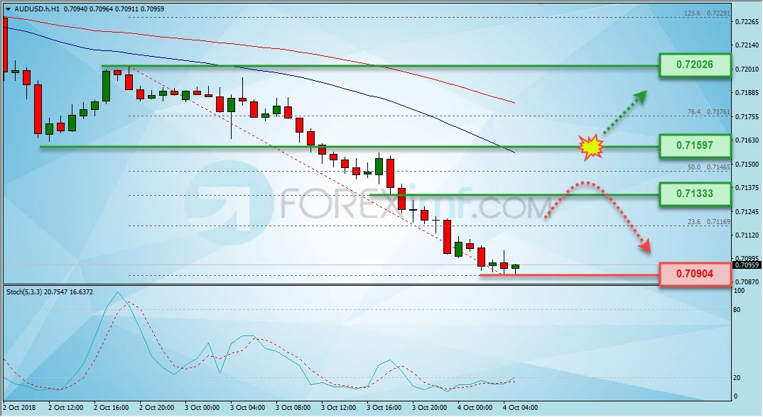 Trading Forex legal Dengan Komisi Termurah di Indonesia Analisa Forex, Analisa forex hari ini, analisa teknikal forex, prediksi forex hari ini, AUD/USD