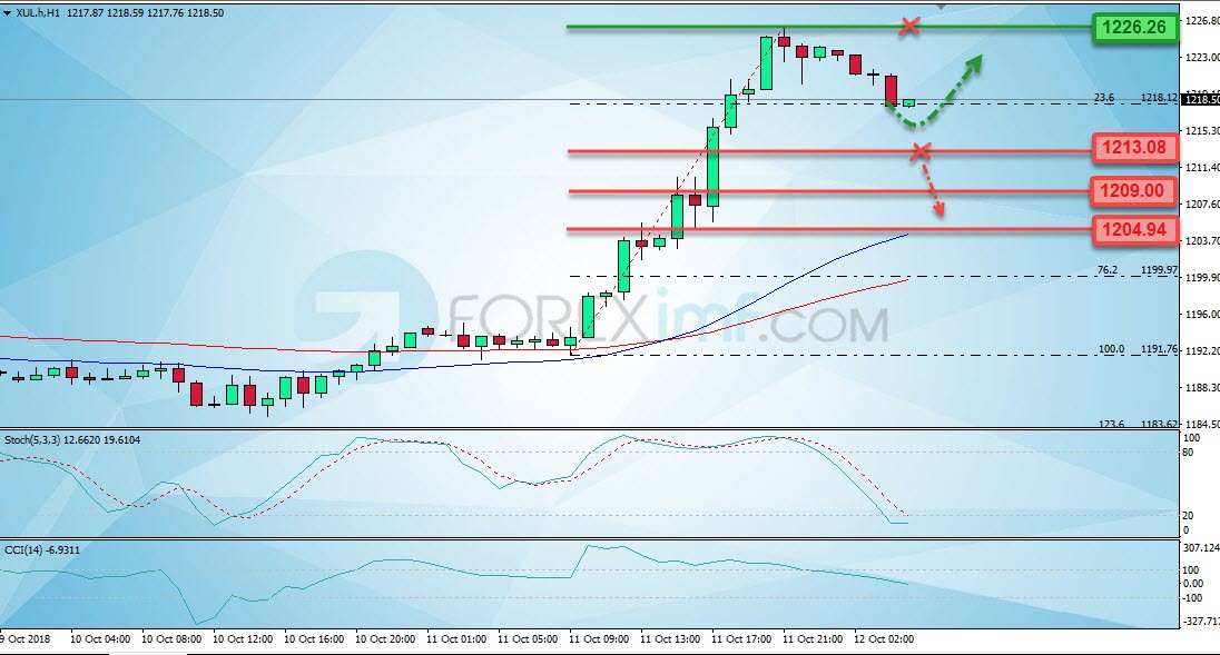 Trading Forex legal Dengan Komisi Termurah di Indonesia Analisa Emas, Trading Emas, Investasi Emas, Cara Investasi Emas, Investasi Emas Online, Grafik Harga Emas, XAU/USD
