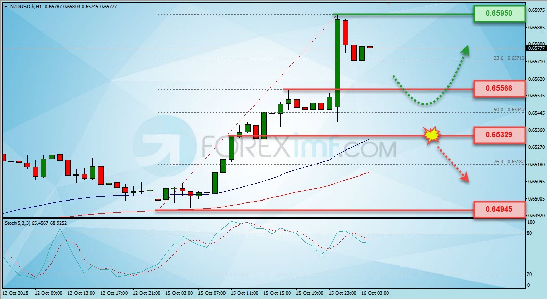 Trading Forex legal Dengan Komisi Termurah di Indonesia Analisa Forex, Analisa forex hari ini, analisa teknikal forex, prediksi forex hari ini, NZD/USD