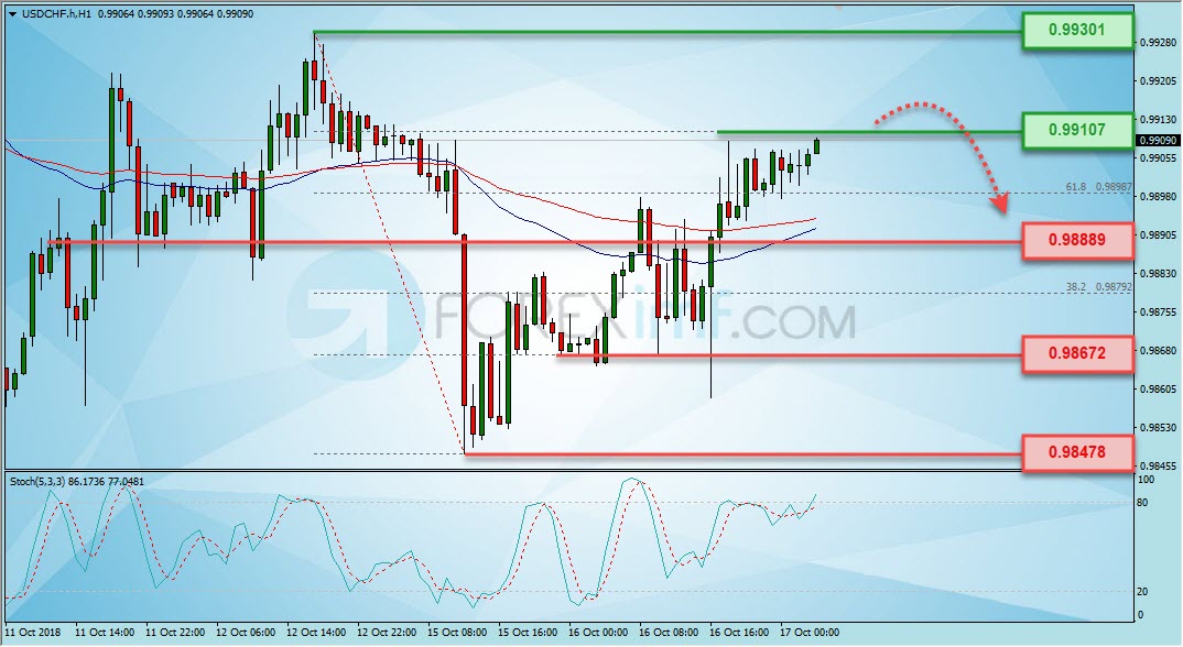 Trading Forex legal Dengan Komisi Termurah di Indonesia Analisa Forex, Analisa forex hari ini, analisa teknikal forex, prediksi forex hari ini, USD/CHF