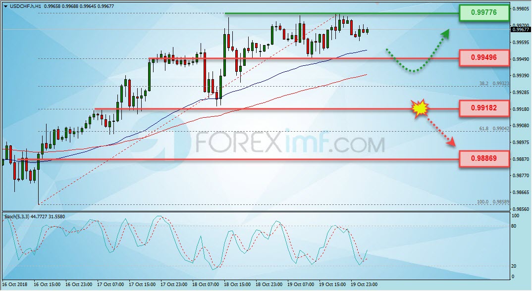 Trading Forex legal Dengan Komisi Termurah di Indonesia Analisa Forex, Analisa forex hari ini, analisa teknikal forex, prediksi forex hari ini, USD/CHF