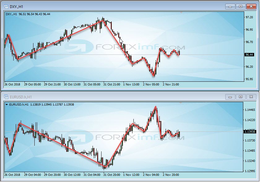 Grafik Perbandingan Harga Indeks Dollar