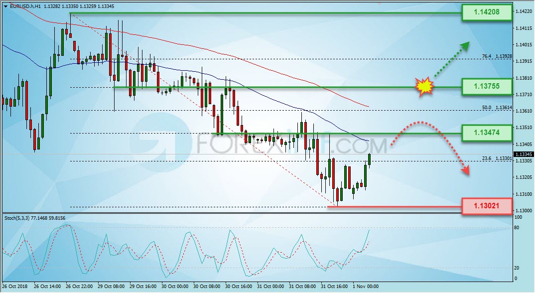 Trading Forex legal Dengan Komisi Termurah di Indonesia Analisa Forex, Analisa forex hari ini, analisa teknikal forex, prediksi forex hari ini, EUR/USD