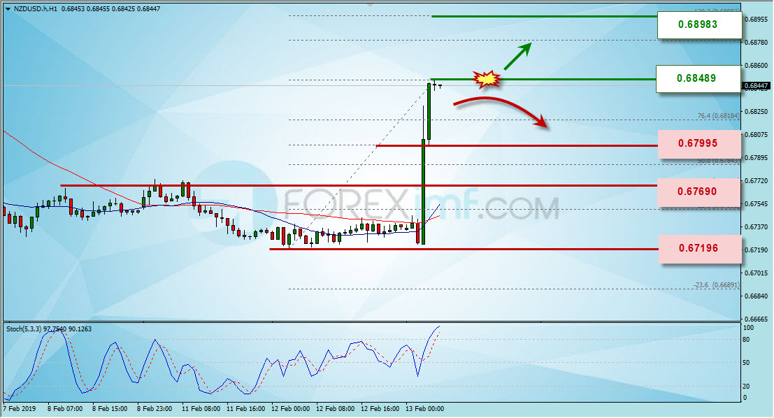 Analisa Forex, Analisa forex hari ini, analisa teknikal forex, prediksi forex hari ini, NZD/USD