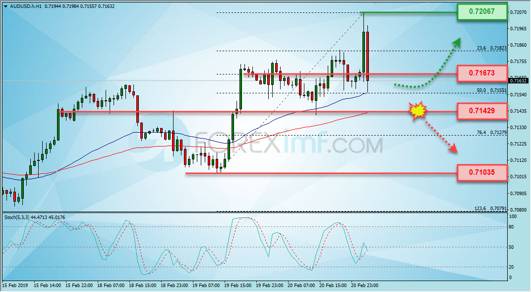 Trading Forex legal Dengan Komisi Termurah di Indonesia Analisa Forex, Analisa forex hari ini, analisa teknikal forex, prediksi forex hari ini, AUD/USD
