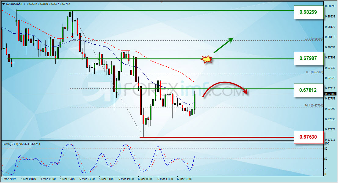 Analisa Forex, Analisa forex hari ini, analisa teknikal forex, prediksi forex hari ini, NZD/USD