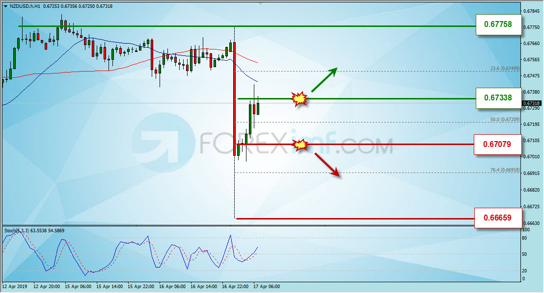 Analisa Forex Hari Ini, Analisa Teknikal NZDUSD Hari Ini, Grafik Harga NZD/USD Hari Ini