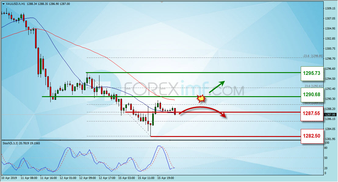 Analisa Forex Hari Ini, Analisa Teknikal XAUUSD Hari Ini, Grafik Harga XAU/USD Hari Ini