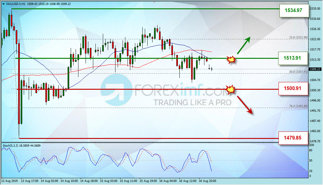 Grafik Harga Emas dan Analisa Teknikal Emas Hari Ini