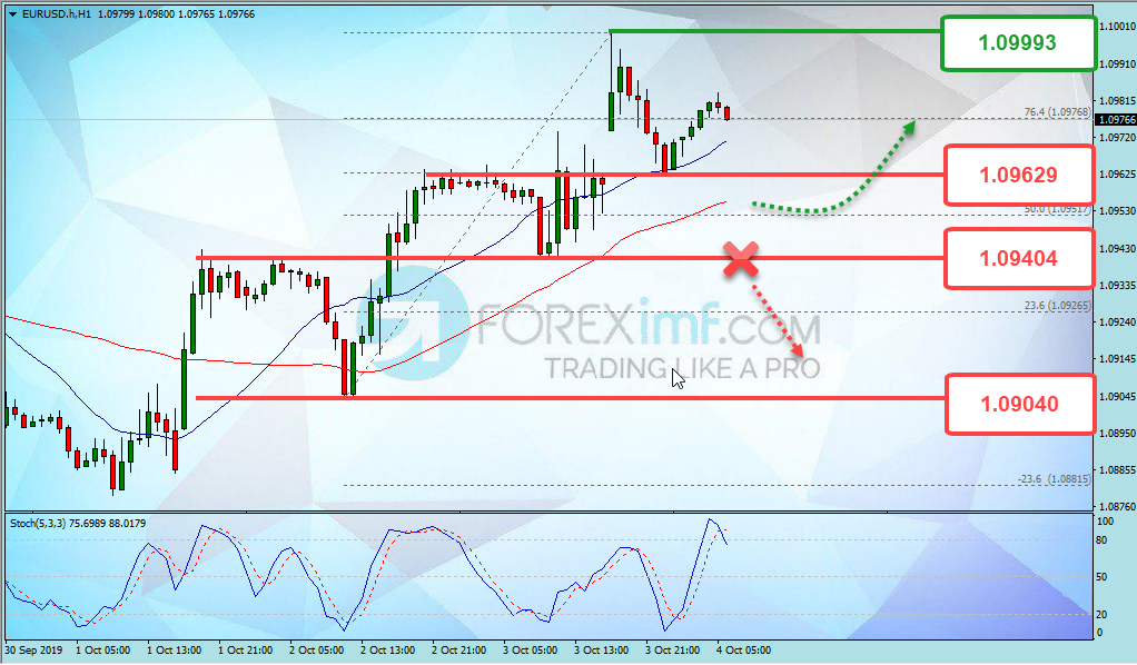 Analisa Teknikal Forex EURUSD Hari Ini