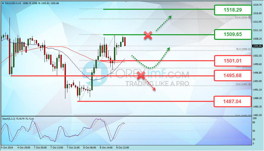 Analisa Teknikal Forex XAUUSD Hari Ini