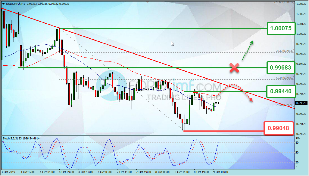 Analisa Teknikal Forex USDCHF Hari Ini