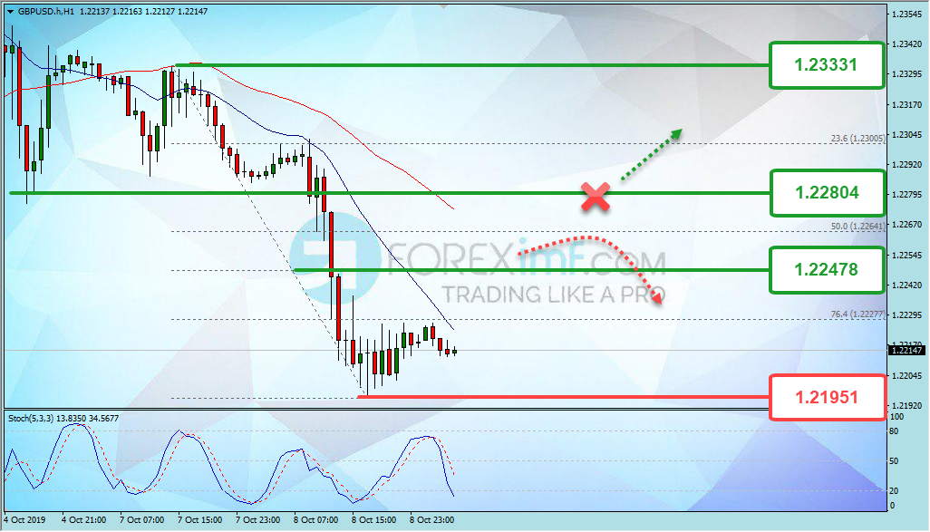 Analisa Teknikal Forex GBPUSD Hari Ini
