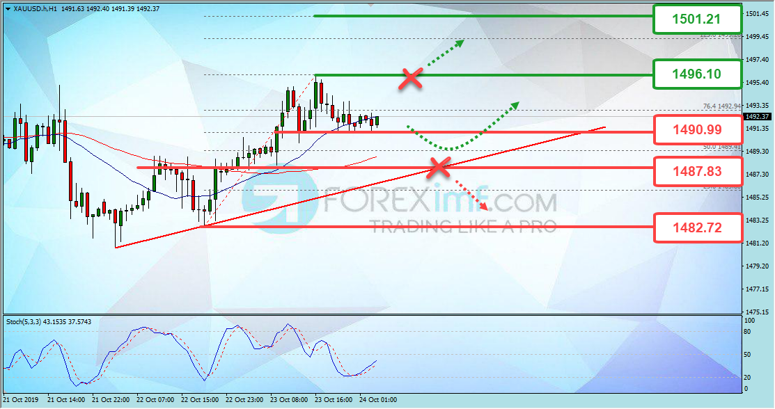 Analisa Teknikal Forex XAUUSD Hari Ini