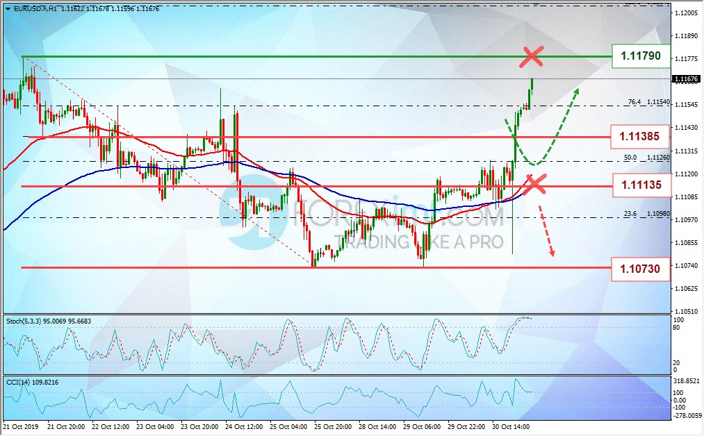 EURUSD Bergerak di Atas EMA, Bullish Membayangi