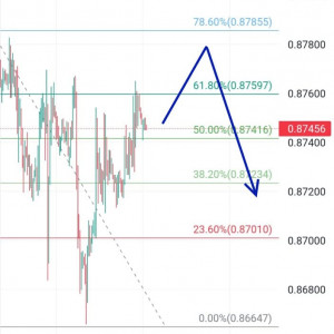 USDCHF Mentok Resistance, Sell di Area 0.87597-0.87855