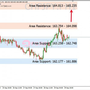 CHFJPY di Area Support, Potensi Rebound