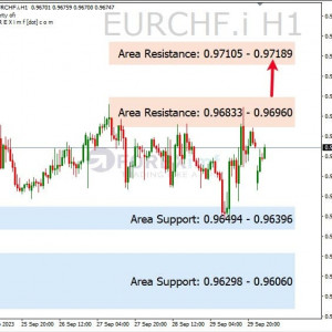 EURCHF Konsolidasi, Bullish Membayangi