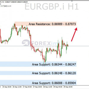 Tekanan Bullish Iringi EURGBP