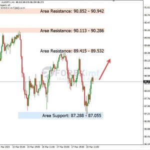 AUDJPY Tertahan Support, Bullish Membayangi