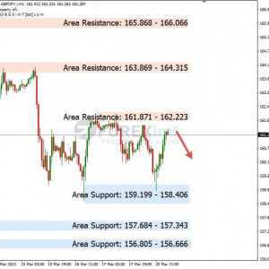 GBPJPY Uji Resistance, Bearish Membayangi