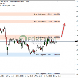Bentuk Ranging Area EURAUD Uji Resistance