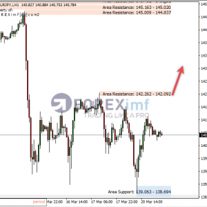 EURJPY Lanjutkan Sideway Di Ranging Area Yang Sama