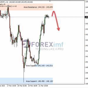 CHFJPY Naik Lampaui Area Rebound