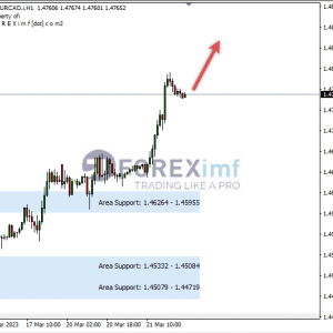 EURCAD Terangkat Ke Puncak, Waspadai Koreksi
