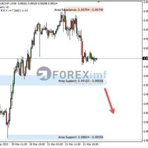 EURCHF Uji Support Area Koreksi