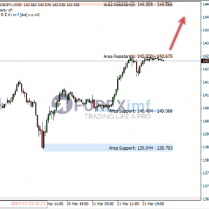 Terbebas Dari Area Sideway,EURJPY Coba Tembus Resistance