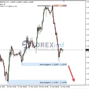 Double Top Jatuhkan GBPCHF Ke Support