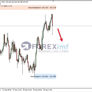 CHFJPY Terkoreksi Dari Puncak