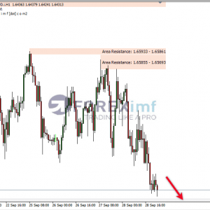EURAUD Breaklow Sideway Area