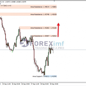 EURCAD Uji Area Rebound