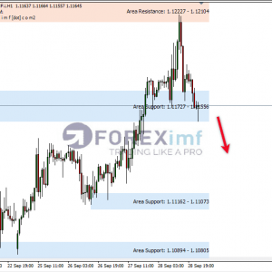 GBPCHF Berpeluang Bentuk Head And Shoulder