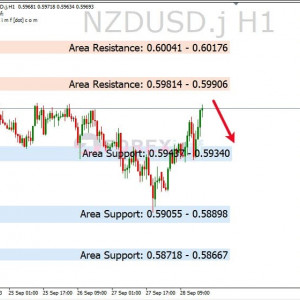 NZDUSD Koreksi, Perhatikan Area Resistance