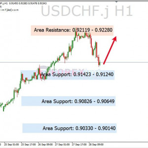 USDCHF Koreksi ke Area Support