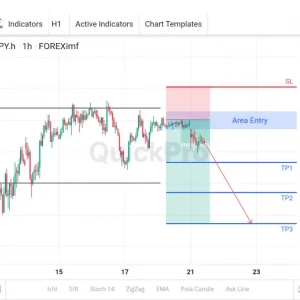 Peluang SELL GBPJPY Hari Ini, Terkonfirmasi Pull Back di Resistance!