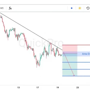 Cari Lagi SELL OIL: Down Trend Channel Masih Bertahan, Berpotensi Turun Lagi!