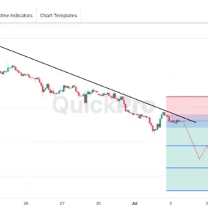 Peluang SELL USDCHF: Tertahan di Bawah Bearish Trendline