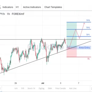 Masih Bisa BUY EURJPY: Tertahan Resistance Ascending Triangle, Incar Pull Backnya!