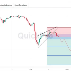 Peluang SELL GBPUSD: Pola BEARISH RISING WEDGE Terlihat