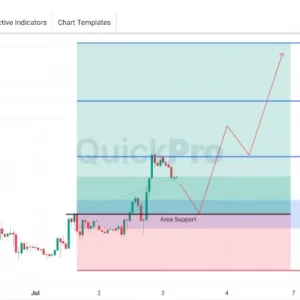 OIL Berpeluang BUY: Harga Rebound Dari Area Support
