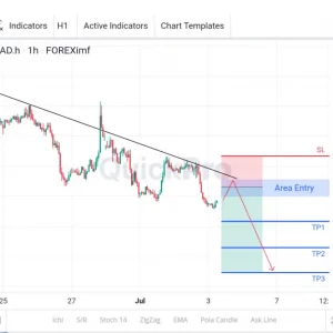 Potensi SELL USDCAD Hari Ini: Incar Pull Backnya di Trend Line!