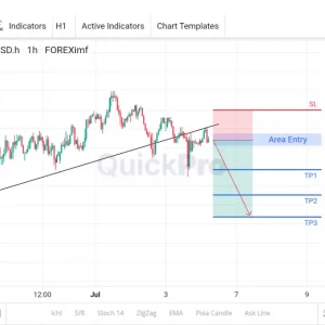 Saatnya Cari SELL NZDUSD: Trend Line Dibreak! Ada Indikasi Perubahan Tren