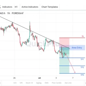 Incar Lagi SELL USDCAD: Down Trend Line Masih Valid!
